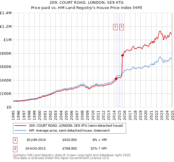 209, COURT ROAD, LONDON, SE9 4TG: Price paid vs HM Land Registry's House Price Index