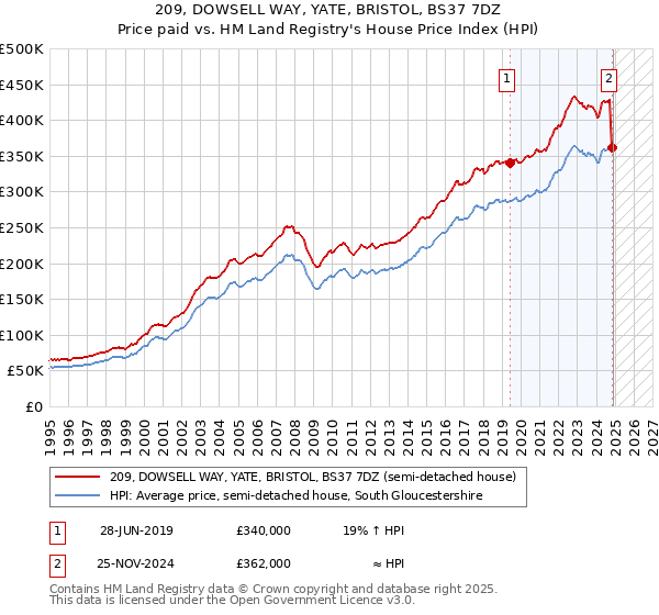 209, DOWSELL WAY, YATE, BRISTOL, BS37 7DZ: Price paid vs HM Land Registry's House Price Index