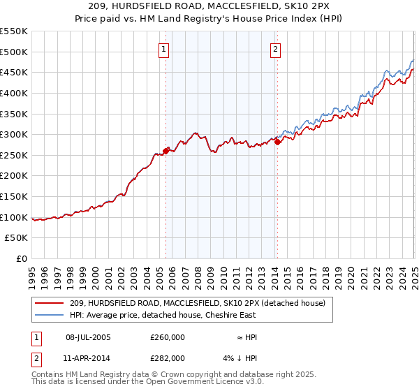 209, HURDSFIELD ROAD, MACCLESFIELD, SK10 2PX: Price paid vs HM Land Registry's House Price Index