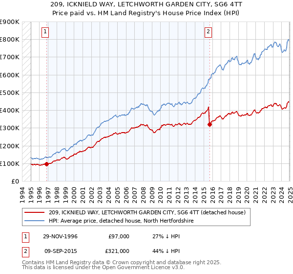 209, ICKNIELD WAY, LETCHWORTH GARDEN CITY, SG6 4TT: Price paid vs HM Land Registry's House Price Index