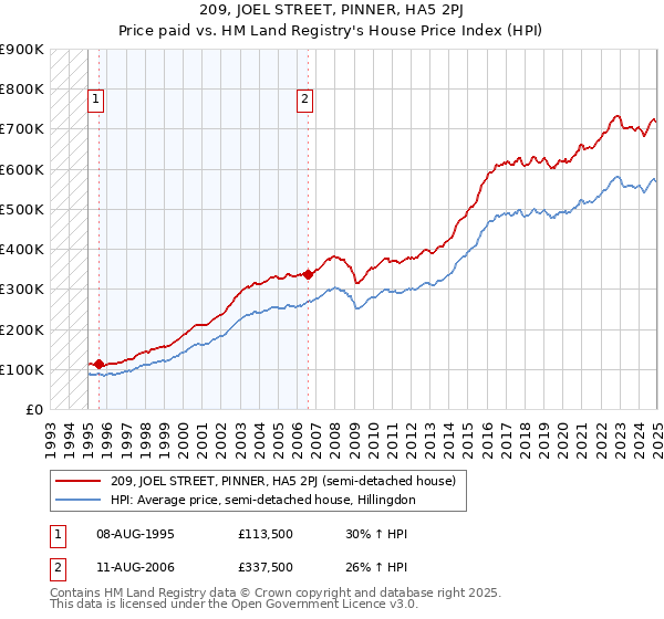 209, JOEL STREET, PINNER, HA5 2PJ: Price paid vs HM Land Registry's House Price Index
