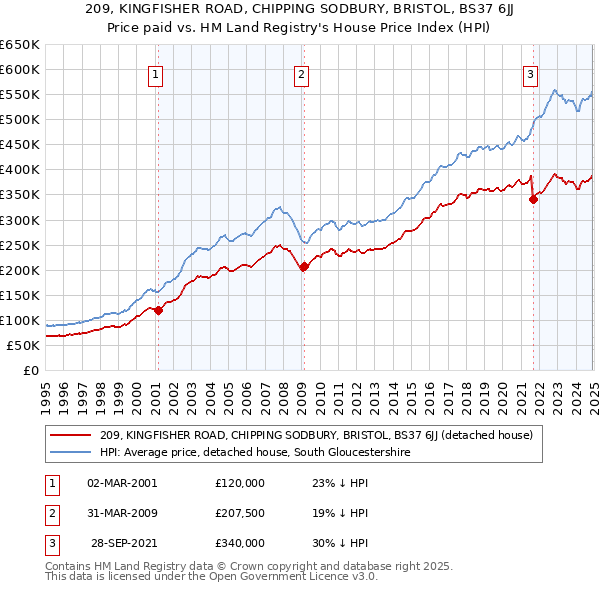 209, KINGFISHER ROAD, CHIPPING SODBURY, BRISTOL, BS37 6JJ: Price paid vs HM Land Registry's House Price Index