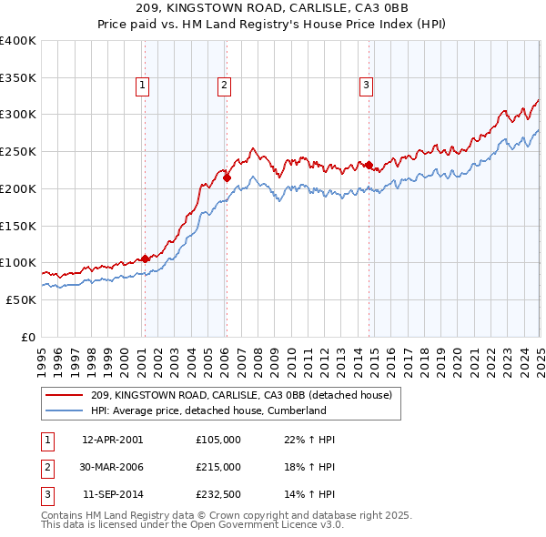 209, KINGSTOWN ROAD, CARLISLE, CA3 0BB: Price paid vs HM Land Registry's House Price Index