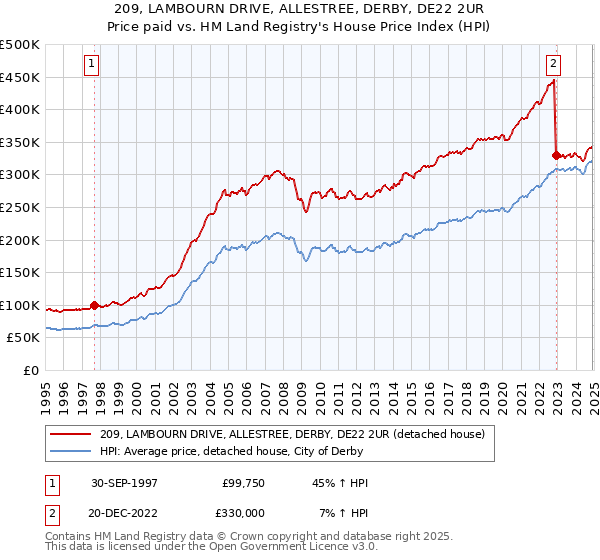 209, LAMBOURN DRIVE, ALLESTREE, DERBY, DE22 2UR: Price paid vs HM Land Registry's House Price Index