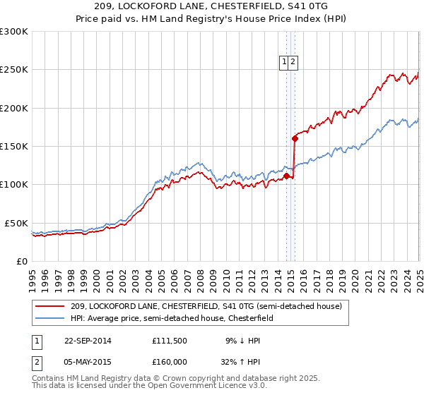 209, LOCKOFORD LANE, CHESTERFIELD, S41 0TG: Price paid vs HM Land Registry's House Price Index