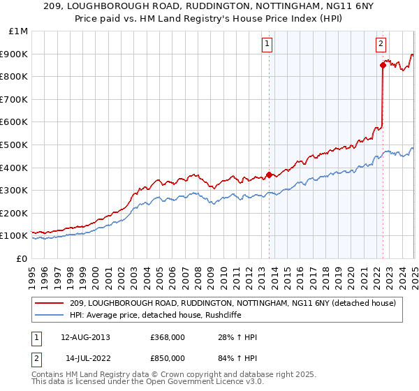 209, LOUGHBOROUGH ROAD, RUDDINGTON, NOTTINGHAM, NG11 6NY: Price paid vs HM Land Registry's House Price Index