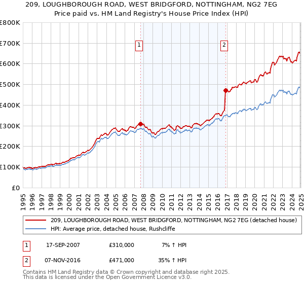 209, LOUGHBOROUGH ROAD, WEST BRIDGFORD, NOTTINGHAM, NG2 7EG: Price paid vs HM Land Registry's House Price Index