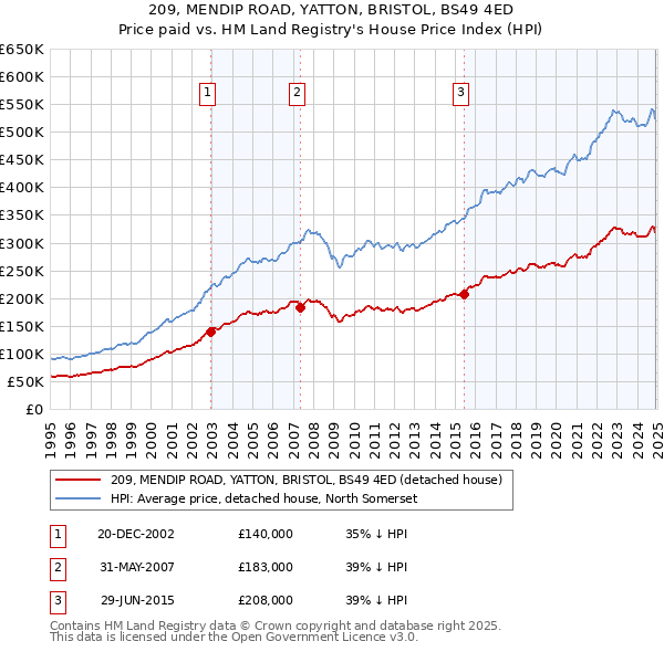 209, MENDIP ROAD, YATTON, BRISTOL, BS49 4ED: Price paid vs HM Land Registry's House Price Index