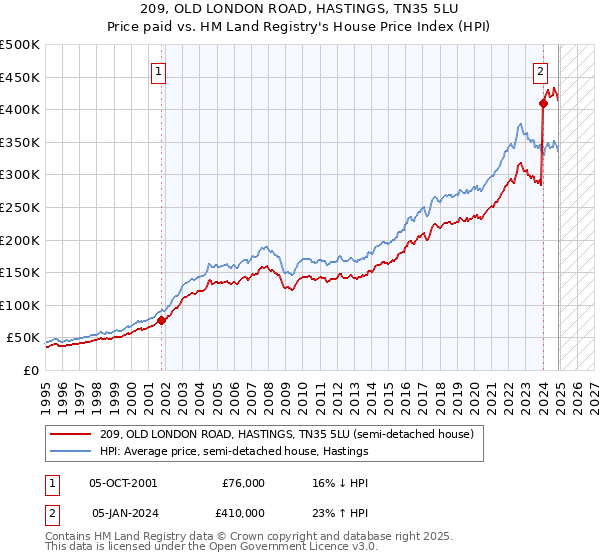 209, OLD LONDON ROAD, HASTINGS, TN35 5LU: Price paid vs HM Land Registry's House Price Index