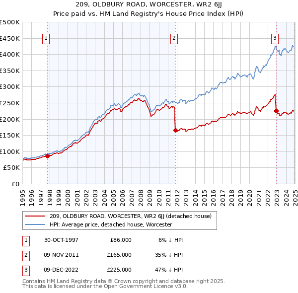 209, OLDBURY ROAD, WORCESTER, WR2 6JJ: Price paid vs HM Land Registry's House Price Index
