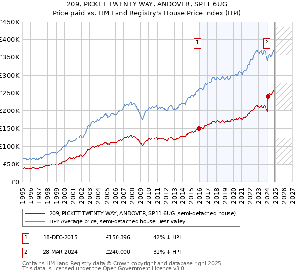 209, PICKET TWENTY WAY, ANDOVER, SP11 6UG: Price paid vs HM Land Registry's House Price Index