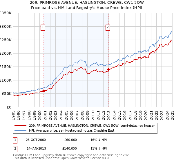 209, PRIMROSE AVENUE, HASLINGTON, CREWE, CW1 5QW: Price paid vs HM Land Registry's House Price Index