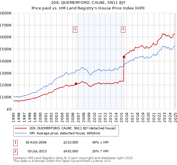 209, QUEMERFORD, CALNE, SN11 8JY: Price paid vs HM Land Registry's House Price Index