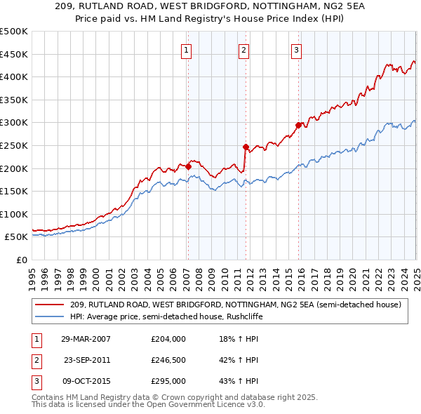 209, RUTLAND ROAD, WEST BRIDGFORD, NOTTINGHAM, NG2 5EA: Price paid vs HM Land Registry's House Price Index