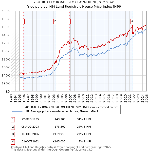 209, RUXLEY ROAD, STOKE-ON-TRENT, ST2 9BW: Price paid vs HM Land Registry's House Price Index