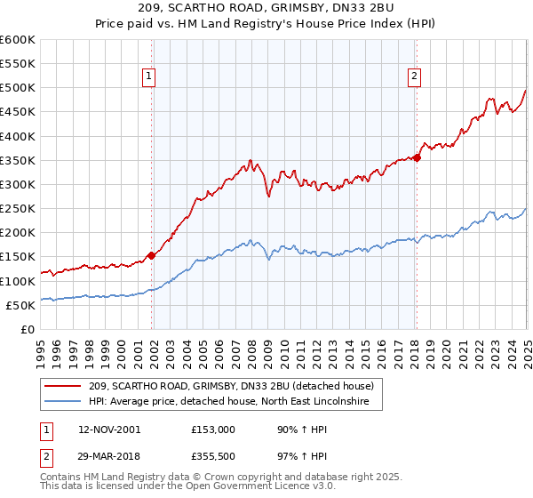 209, SCARTHO ROAD, GRIMSBY, DN33 2BU: Price paid vs HM Land Registry's House Price Index