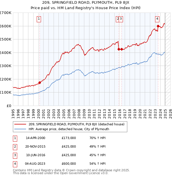 209, SPRINGFIELD ROAD, PLYMOUTH, PL9 8JX: Price paid vs HM Land Registry's House Price Index