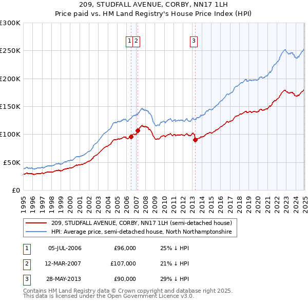 209, STUDFALL AVENUE, CORBY, NN17 1LH: Price paid vs HM Land Registry's House Price Index