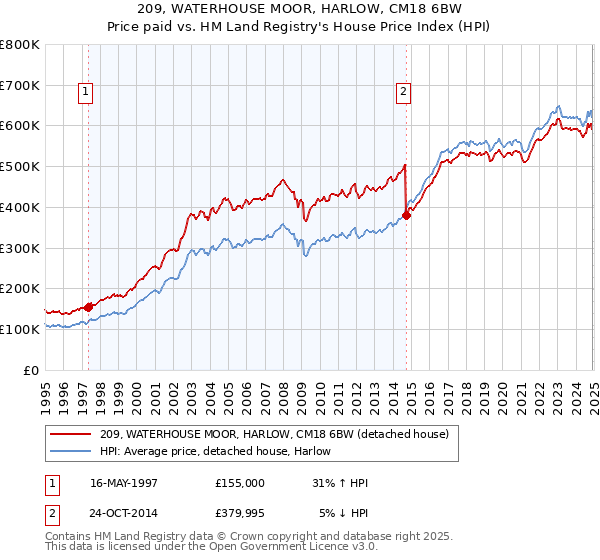 209, WATERHOUSE MOOR, HARLOW, CM18 6BW: Price paid vs HM Land Registry's House Price Index