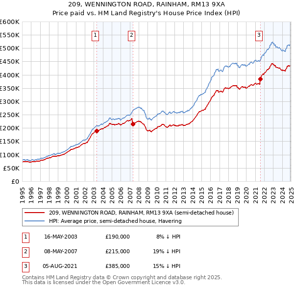 209, WENNINGTON ROAD, RAINHAM, RM13 9XA: Price paid vs HM Land Registry's House Price Index