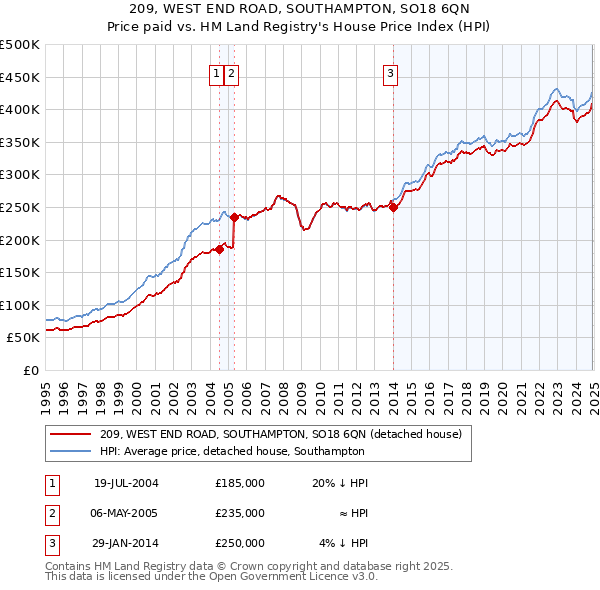 209, WEST END ROAD, SOUTHAMPTON, SO18 6QN: Price paid vs HM Land Registry's House Price Index