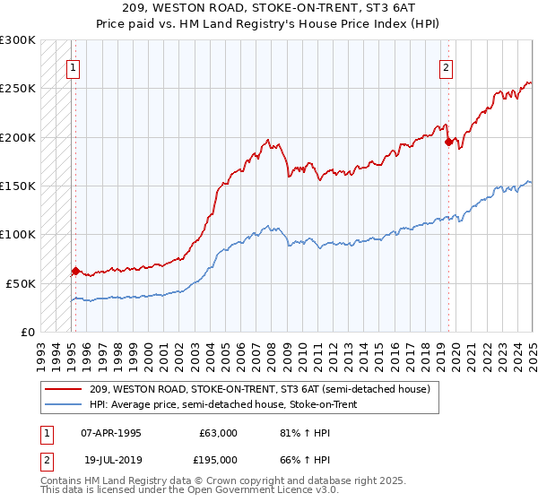 209, WESTON ROAD, STOKE-ON-TRENT, ST3 6AT: Price paid vs HM Land Registry's House Price Index