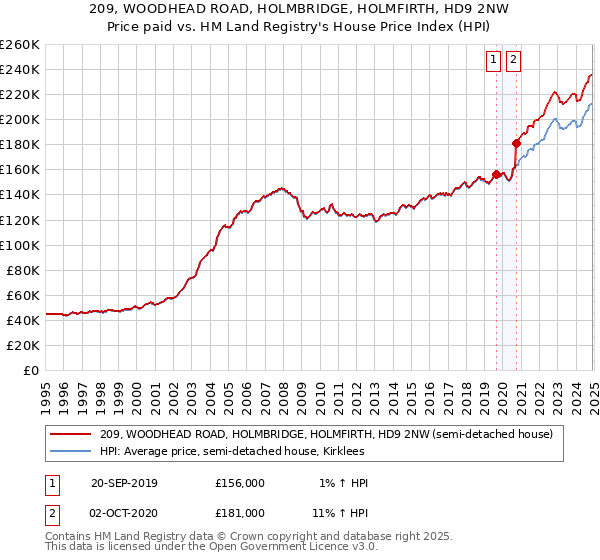 209, WOODHEAD ROAD, HOLMBRIDGE, HOLMFIRTH, HD9 2NW: Price paid vs HM Land Registry's House Price Index