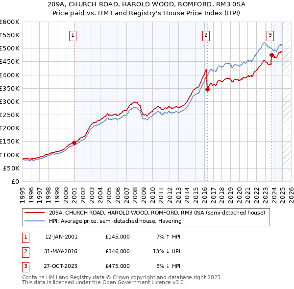 209A, CHURCH ROAD, HAROLD WOOD, ROMFORD, RM3 0SA: Price paid vs HM Land Registry's House Price Index