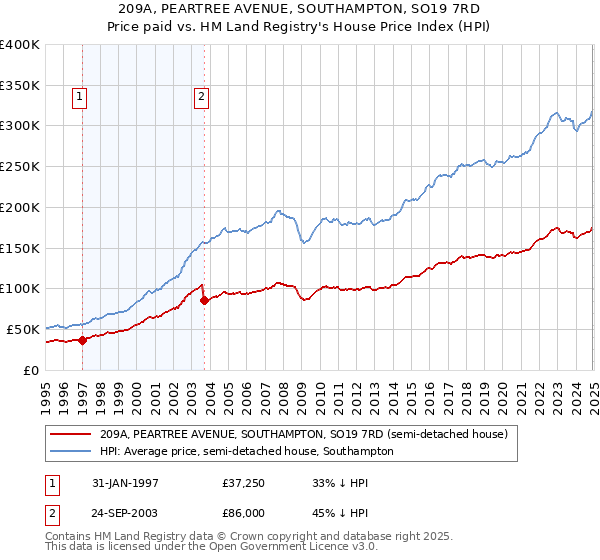 209A, PEARTREE AVENUE, SOUTHAMPTON, SO19 7RD: Price paid vs HM Land Registry's House Price Index