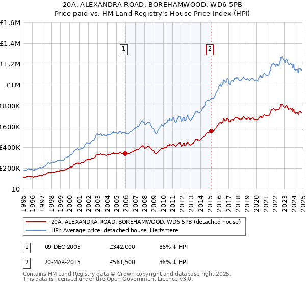 20A, ALEXANDRA ROAD, BOREHAMWOOD, WD6 5PB: Price paid vs HM Land Registry's House Price Index