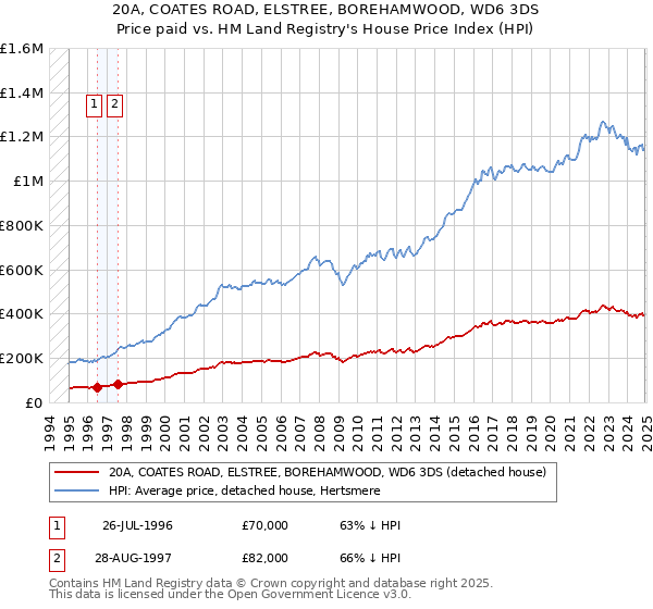 20A, COATES ROAD, ELSTREE, BOREHAMWOOD, WD6 3DS: Price paid vs HM Land Registry's House Price Index