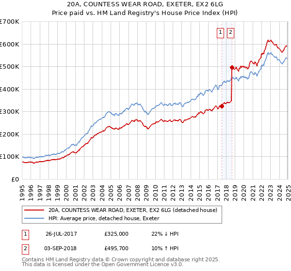 20A, COUNTESS WEAR ROAD, EXETER, EX2 6LG: Price paid vs HM Land Registry's House Price Index