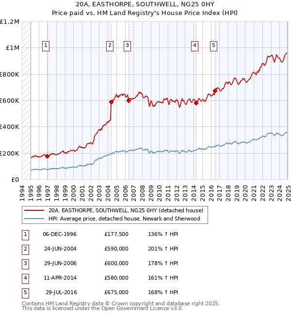 20A, EASTHORPE, SOUTHWELL, NG25 0HY: Price paid vs HM Land Registry's House Price Index