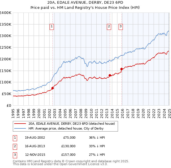 20A, EDALE AVENUE, DERBY, DE23 6PD: Price paid vs HM Land Registry's House Price Index