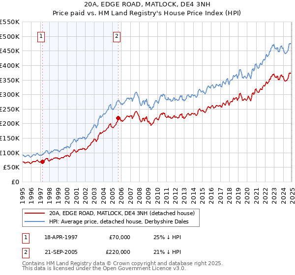 20A, EDGE ROAD, MATLOCK, DE4 3NH: Price paid vs HM Land Registry's House Price Index