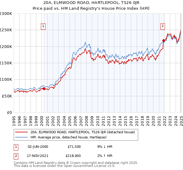 20A, ELMWOOD ROAD, HARTLEPOOL, TS26 0JR: Price paid vs HM Land Registry's House Price Index