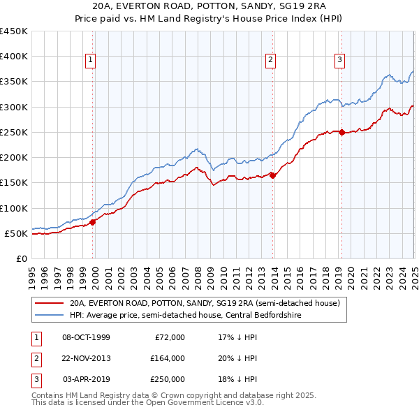 20A, EVERTON ROAD, POTTON, SANDY, SG19 2RA: Price paid vs HM Land Registry's House Price Index