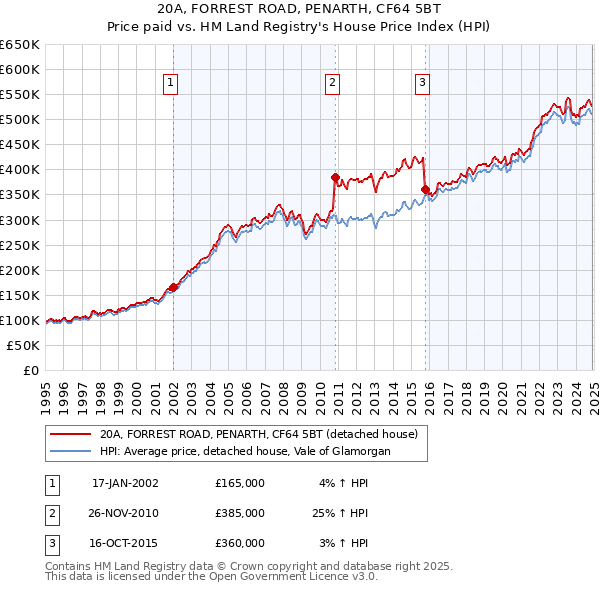 20A, FORREST ROAD, PENARTH, CF64 5BT: Price paid vs HM Land Registry's House Price Index