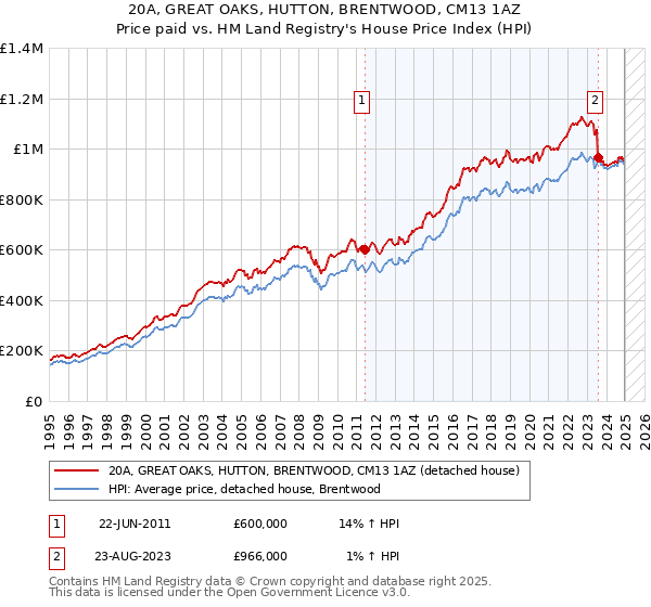 20A, GREAT OAKS, HUTTON, BRENTWOOD, CM13 1AZ: Price paid vs HM Land Registry's House Price Index