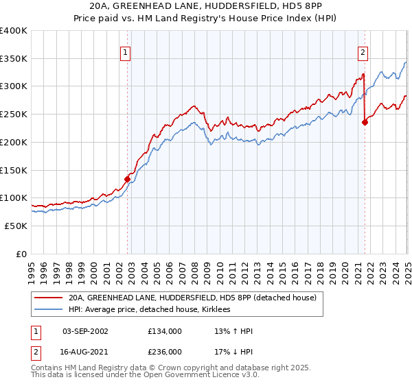 20A, GREENHEAD LANE, HUDDERSFIELD, HD5 8PP: Price paid vs HM Land Registry's House Price Index
