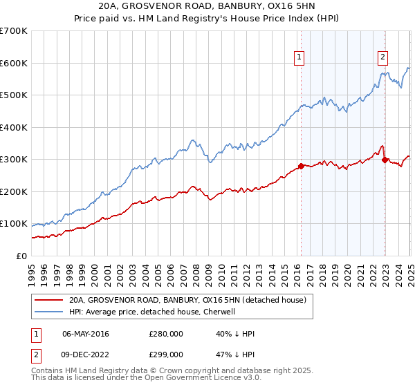 20A, GROSVENOR ROAD, BANBURY, OX16 5HN: Price paid vs HM Land Registry's House Price Index