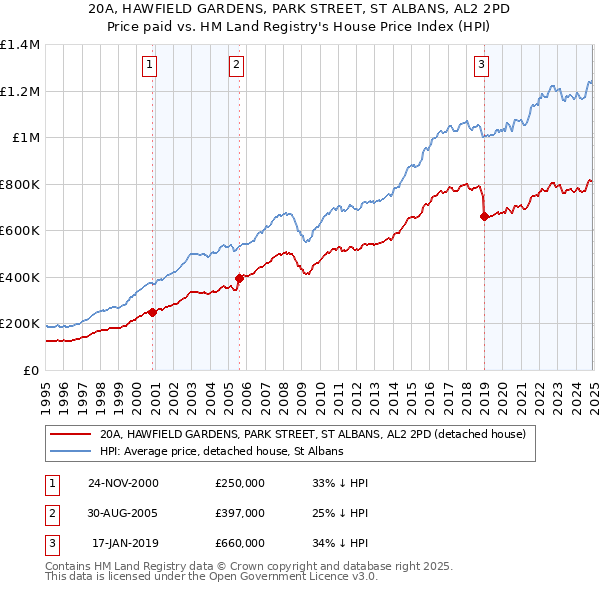 20A, HAWFIELD GARDENS, PARK STREET, ST ALBANS, AL2 2PD: Price paid vs HM Land Registry's House Price Index