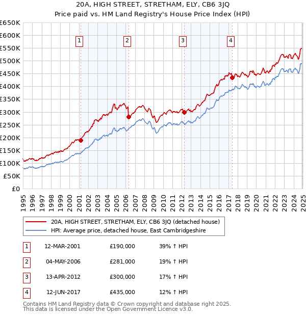 20A, HIGH STREET, STRETHAM, ELY, CB6 3JQ: Price paid vs HM Land Registry's House Price Index