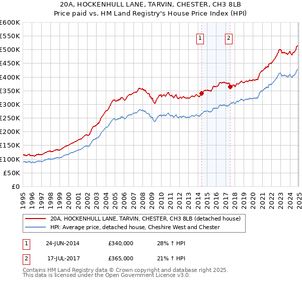 20A, HOCKENHULL LANE, TARVIN, CHESTER, CH3 8LB: Price paid vs HM Land Registry's House Price Index