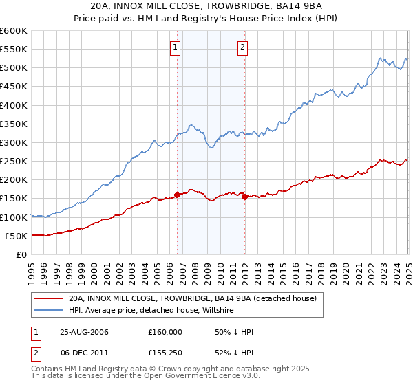 20A, INNOX MILL CLOSE, TROWBRIDGE, BA14 9BA: Price paid vs HM Land Registry's House Price Index