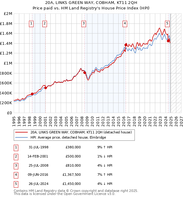 20A, LINKS GREEN WAY, COBHAM, KT11 2QH: Price paid vs HM Land Registry's House Price Index