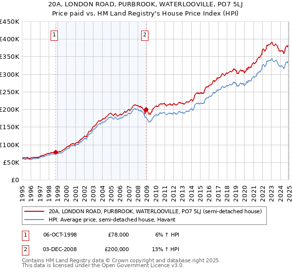 20A, LONDON ROAD, PURBROOK, WATERLOOVILLE, PO7 5LJ: Price paid vs HM Land Registry's House Price Index