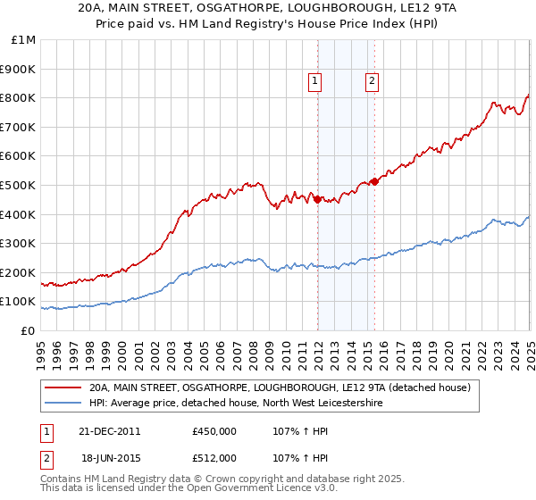 20A, MAIN STREET, OSGATHORPE, LOUGHBOROUGH, LE12 9TA: Price paid vs HM Land Registry's House Price Index
