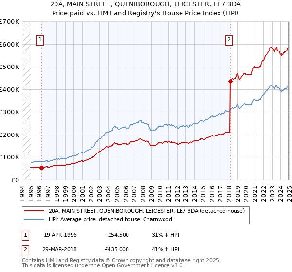 20A, MAIN STREET, QUENIBOROUGH, LEICESTER, LE7 3DA: Price paid vs HM Land Registry's House Price Index