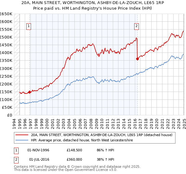 20A, MAIN STREET, WORTHINGTON, ASHBY-DE-LA-ZOUCH, LE65 1RP: Price paid vs HM Land Registry's House Price Index